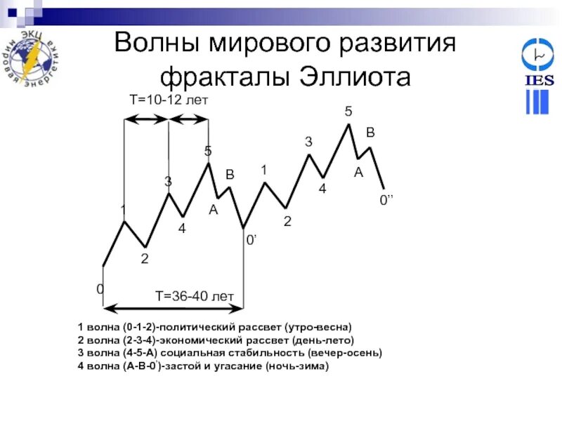 Волновая теория эллиотта. 4 Волна Эллиота. Волны Эллиота расширяющийся треугольник. Коррекционная волна Элиота. Пятиволновая теория Эллиота.