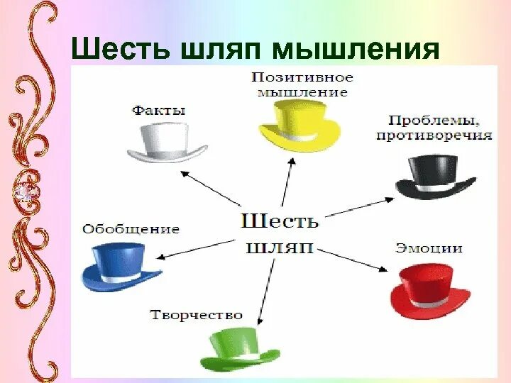 6 шляп. 6 Шляп критического мышления. Прием шесть шляп на уроках в начальной школе.