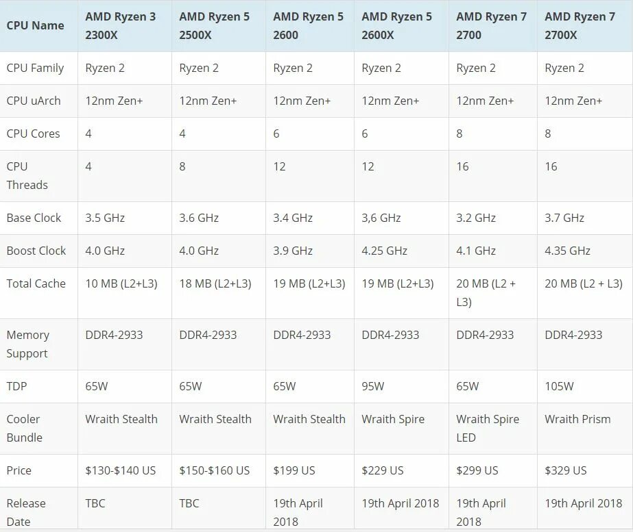 Поколения процессоров amd ryzen. AMD Ryzen 7 поколения. Поколения АМД райзен процессоров. Поколения процессоров AMD Ryzen таблица. Ryzen 5 поколения таблица.