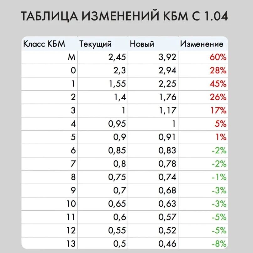 Коэффициент КМБ ОСАГО таблица 2022. Таблица КБМ С 1 апреля 2022. КБМ ОСАГО 2022 таблица новая. Коэффициенты КБМ В ОСАГО 2022.