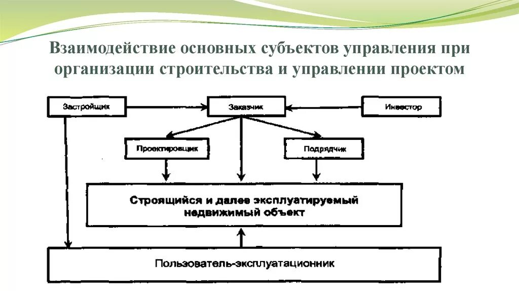 Схема взаимоотношений участников строительства. Организационная схема взаимодействия участников строительства. Схема взаимодействия строительной фирмы. Взаимосвязь отделов в организации.