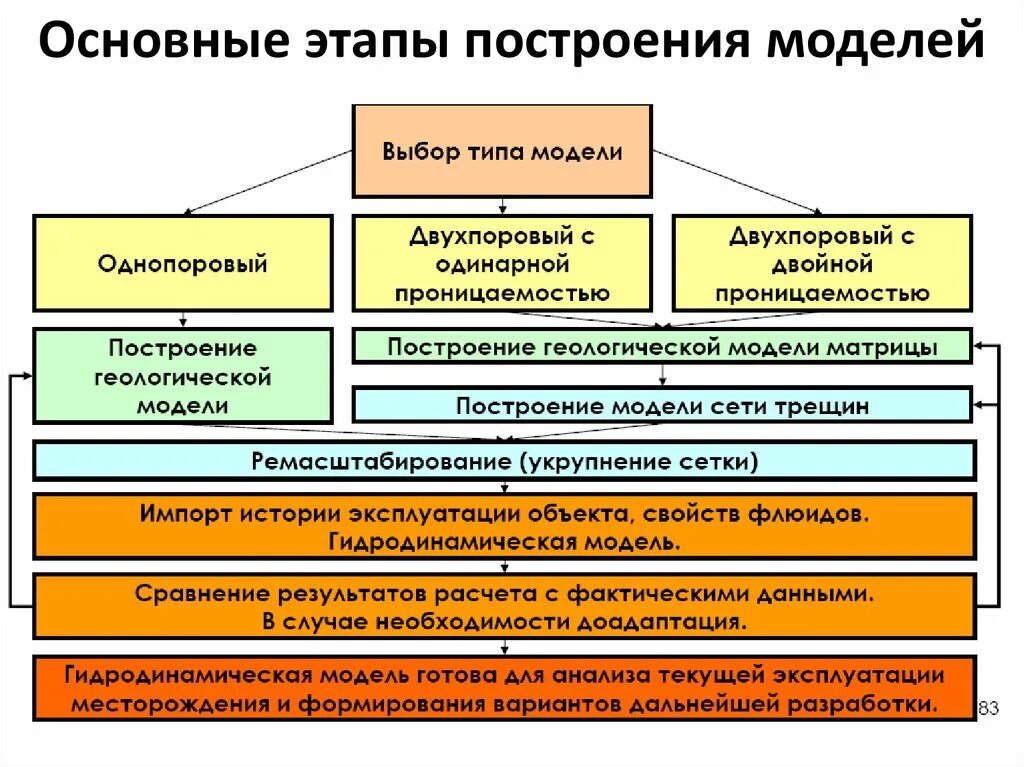 Основные модели истории. Основные этапы построения моделей. Этапы построения геологической модели. Моделирование свойств флюида. Ремасштабирование геологической модели.