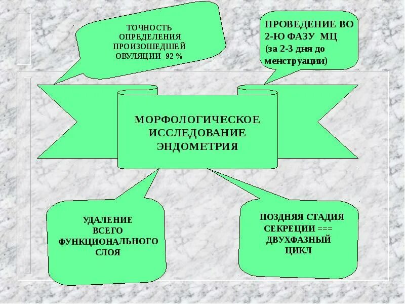 Эндометрий фазы поздней секреции. Эндометрий поздней стадии фазы секреции. поздняя фаза секреции эндометрия. фрагменты эндометрия поздней стадии секреции. эндометрий ранней стадии фазы секреции что это.