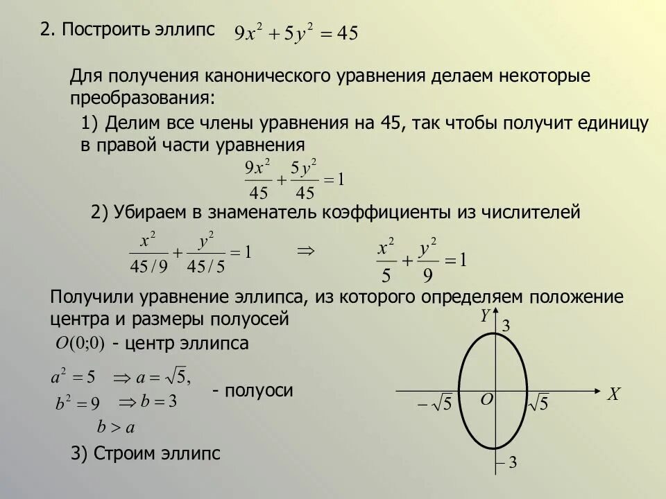 Эллипс по двум точкам. Эллипс уравнение второго порядка. каноническое уравнение эллипса. липс каноническое уравнение. коническое уравнение эллипса.
