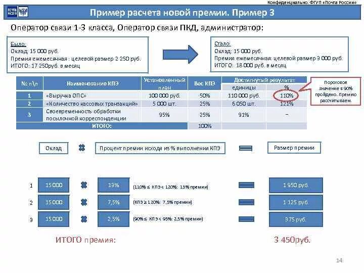 КПЭ почта России. ФГУП почта России. Оператор связи на почте. Премия почта России.