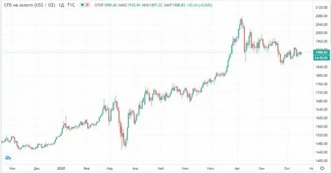 Российский фондовый рынок прогнозы