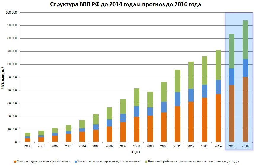 Каково ввп россии. ВВП России по годам. ВПП России по годам. Рост ВВП России по годам. ВВП России 2014.