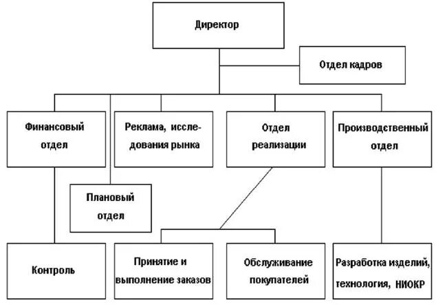 Отдел кадров. Отдел кадров схема. Кадры плюс программа. Пустые схемы отдела кадров. Отдел кадров вывеска.