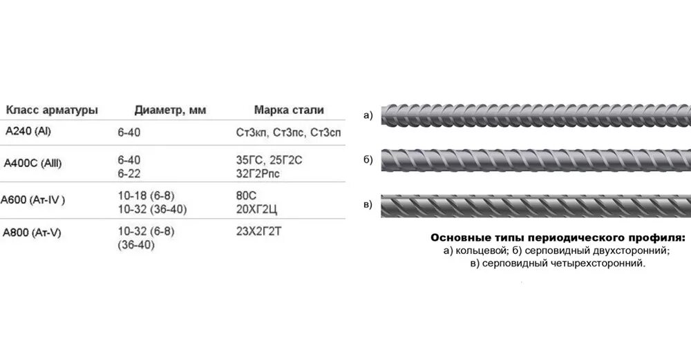 Сталь для арматуры а400. Арматура 25-а-III ГОСТ 5781-82 сталь 35гс. Маркировка арматура а1 и а400. Арматура по классам прочности. Арматура перевод