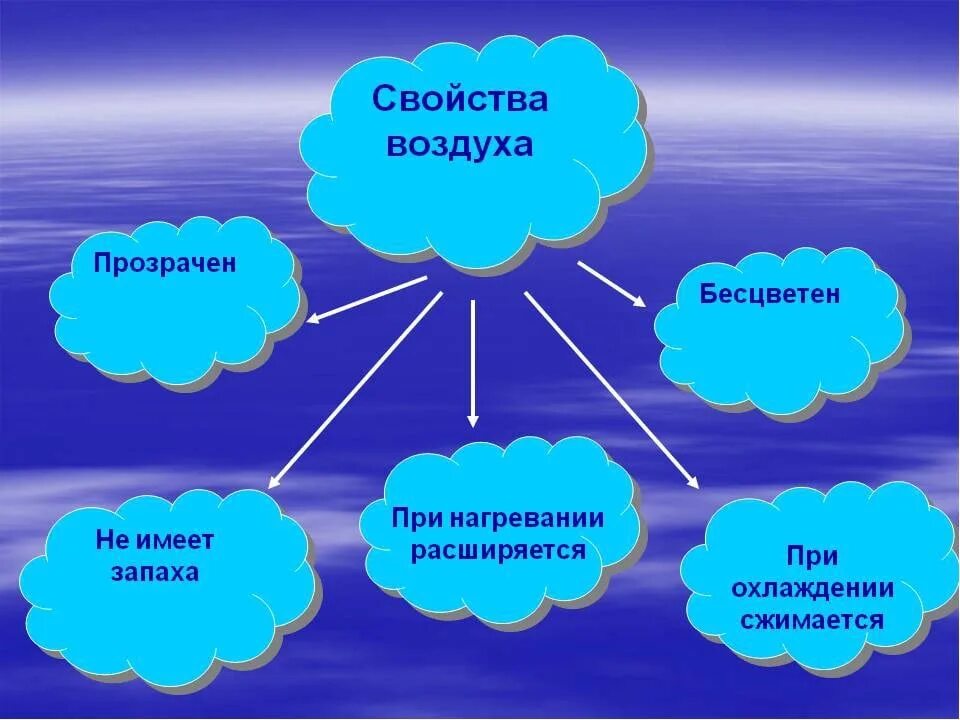 Польза конечно воздух например. Свойства воздуха. Свойства воздуха 3 класс. Свойства воздуха 2 класс. Свойства воздуха 3 класс окружающий.