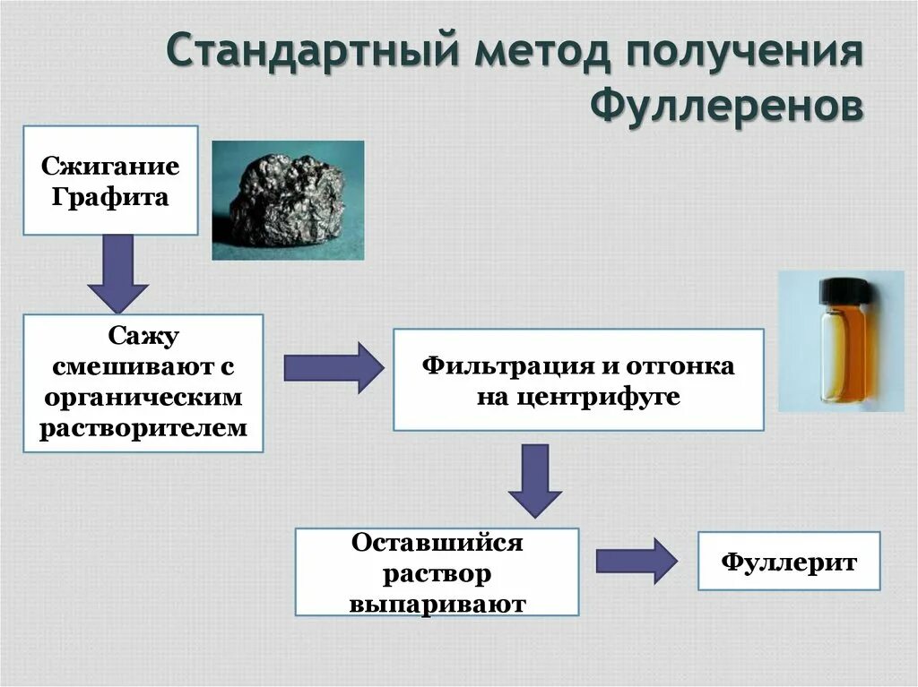 Новый способ получения. Метод получения фуллеренов. Фуллерены способы получения. Синтез фуллеренов. Получение фуллерена из графита.