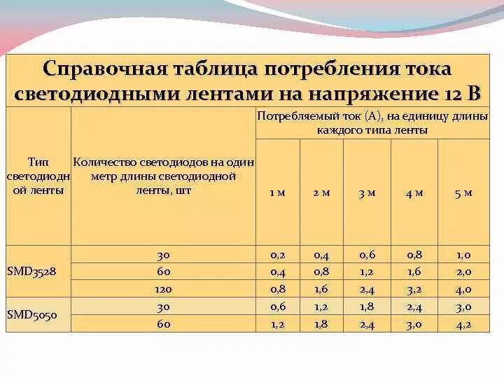 Светодиодная лента ампер. Диодная лента 12 вольт Потребляемая мощность. Потребление светодиодной ленты 12 вольт. Мощность светодиодных лент 12 вольт таблица. Ток потребления светодиодной ленты 12в.