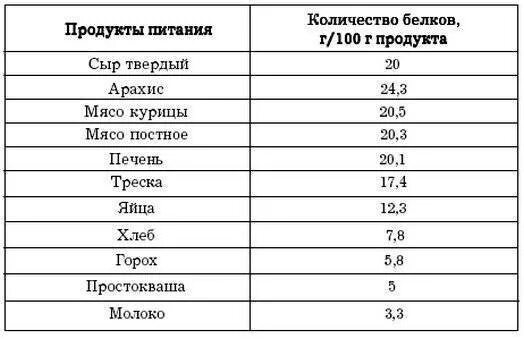 Где содержится много белков. Таблица продуктов содержащих белки. белок в каких продуктах содержится таблица. в каких продуктах питания содержатся белки. таблица продуктов где содержится белок.