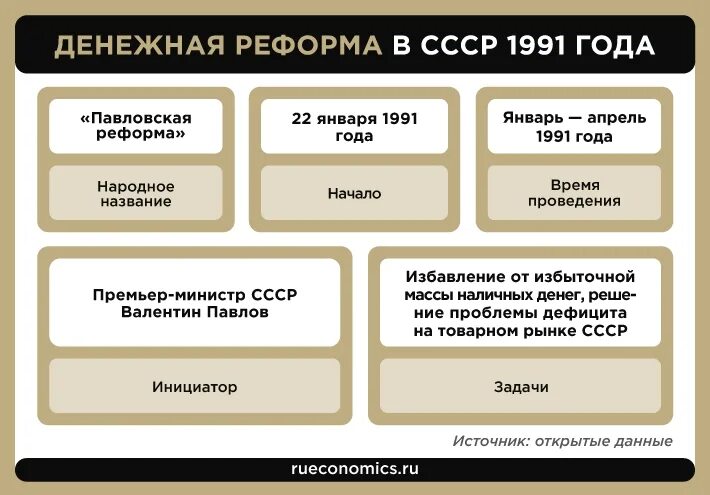 Денежная реформа Павлова 1991. Павловская денежная реформа 1991 года. Денежная реформа в СССР 1991 года Павловская. Денежная реформа Павлова 1991 итоги. Денежная реформа павлова