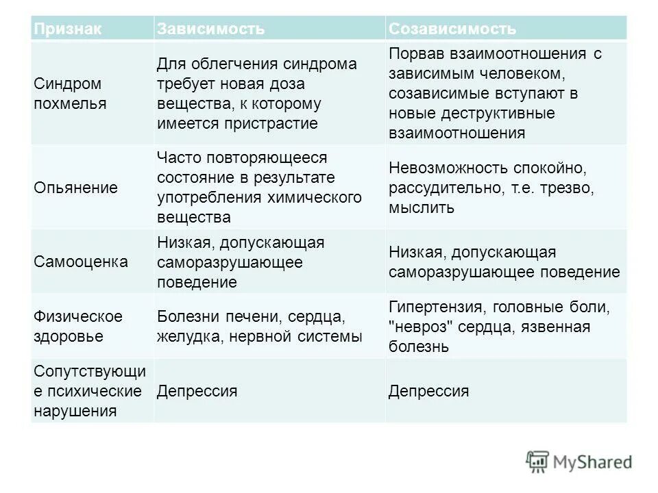 Признаки созависимости в семье. Созависимость это в психологии. Признаки созависимых отношений. Типы созависимости. Созависимый мужчина признаки