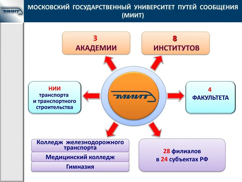 Научные институты транспорта. Презентация МИИТ. Рут МИИТ презентация. Рут МИИТ структура. МИИТ структура института.