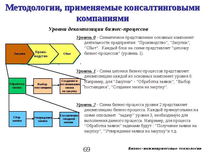 Задачи второго уровня. Бизнес процессы компании уровни. Декомпозиция бизнес-процессов. Схема бизнес процессов верхнего уровня. Уровни декомпозиции бизнес процессов уровни.