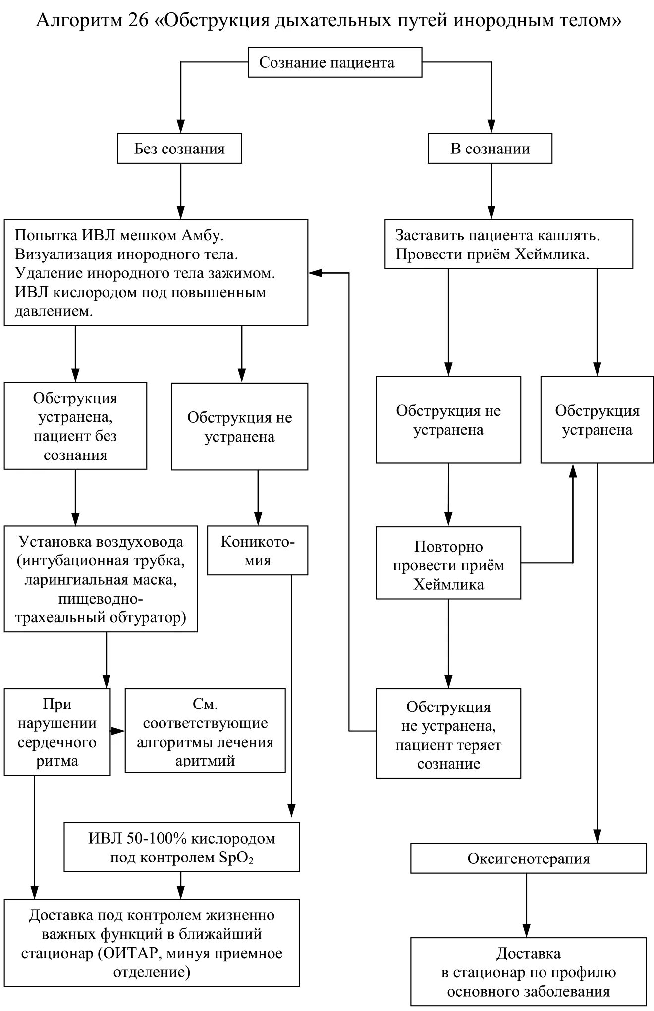 Обструкция дыхательных путей инородным телом первая помощь. Помощь при обструкции дыхательных путей алгоритм. Неотложная помощь при обтурации дыхательных путей инородным телом. Алгоритм при обструкции дыхательных путей. Алгоритм обструкция дыхательных путей инородным телом.