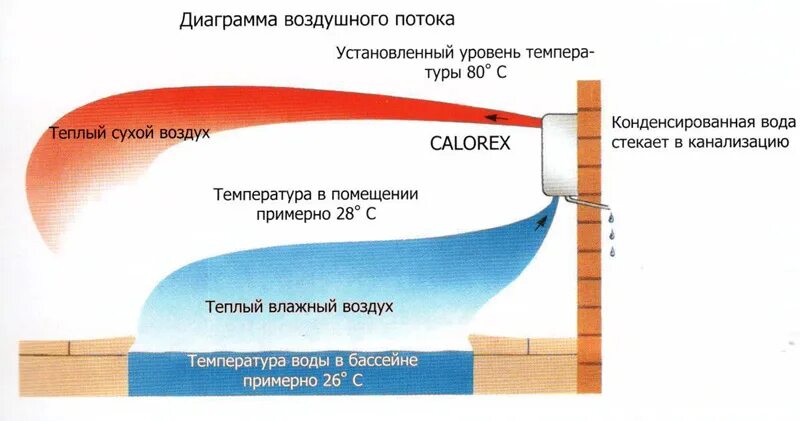 Сколько градусов должно быть в бассейне. Влажность в бассейне. температура в помещении бассейна. влажность в бассейне норма.