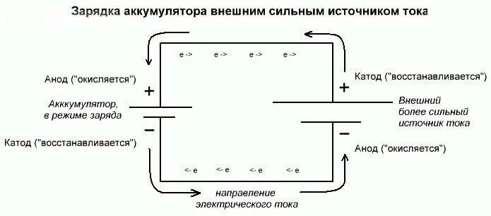 Катод анод электролит схема в батарейке. Аккумулятор схема катод. Катод гальванический. Движение электронов в аккумуляторе при заряде.