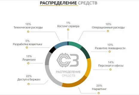Расходы на разработку