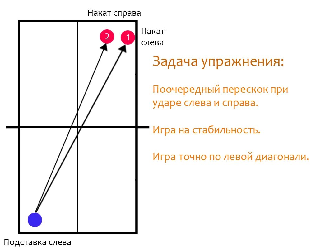 Настольный теннис уроки для начинающих. Упражнения для игры в настольный теннис. Упражнения для настольного тенниса для начинающих. Схемы упражнений настольный теннис. Упражнение на вращение в настольном теннисе.