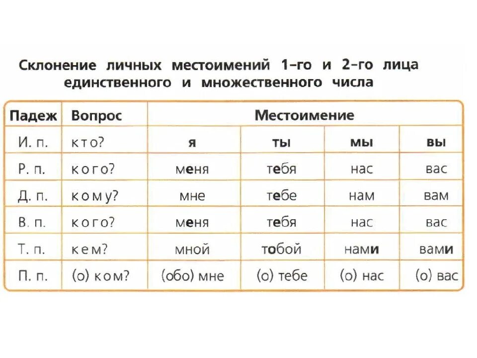 Местоимение тот изменяется по родам и падежам. Таблица личных местоимений в русском языке 4. Склонение личные местоименийпо падежам 4 класс. Личные местоимения склонение по падежам таблица. Склонение личных местоимений по падежам 3 класс.