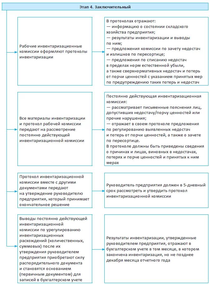 Протокол заседания инвентаризации. Протокол инвентаризационной комиссии пример. Пример протокола заседания инвентаризационной комиссии. Протокол заседания инвентаризационной комиссии образец. Образец протокола заседания инвентаризационной комиссии образец.