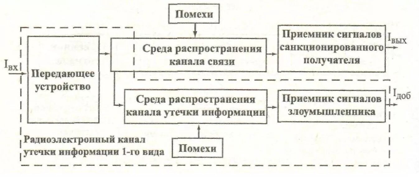 Утечка информации примеры. Акусто радиоэлектронный канал утечки информации. Структура акусто-радиоэлектронного канала утечки информации. Утечка информации по радиоэлектронному каналу.