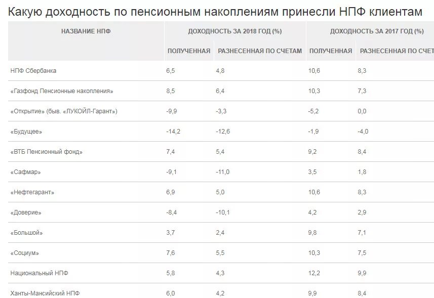 Доходность нпф втб. Доходность нпф втб