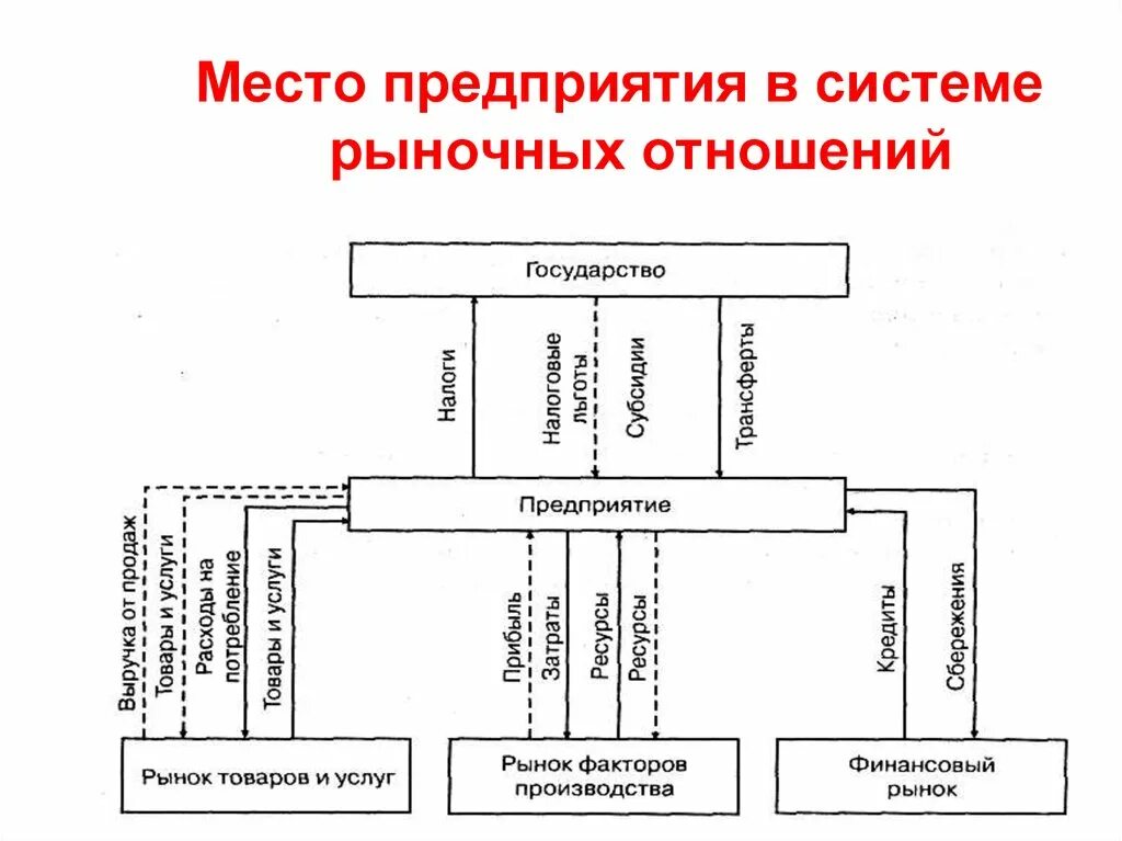 Деятельность организации в условиях рынка. Место предприятия в системе рыночных отношений. Предприятия в рыночной экономической системе. Предприятия в сфере рыночных отношений схема. Роль предприятия в рыночной экономике.