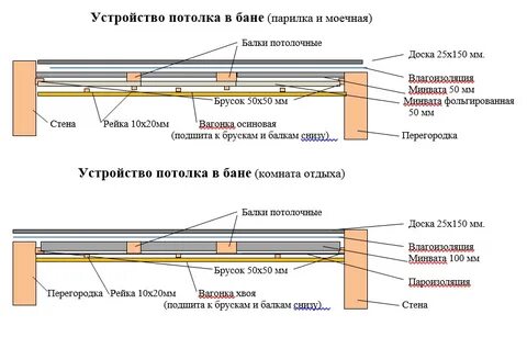 Потолок в бане толщина
