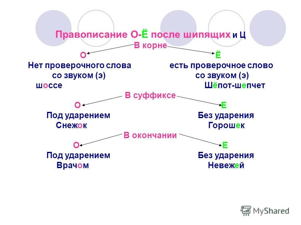Гласные и ы а я у ю после шипящих и ц. Правописание ь знака в глаголах. О ё под ударением после шипящих. О-ё после шипящих правило 5 класс. Гласные а у и ы после шипящих и ц.
