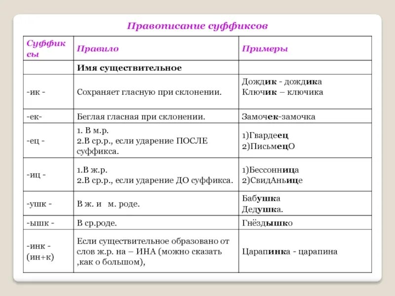 Правописание суффиксы существительных в русском языке таблица. Правила правописания суффиксов существительных. Правописание суффиксов сущ таблица. Правописание суффиксы правило правописание. Правописание суффиксов сущ