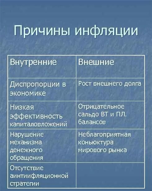 Причины инфляции следующее. Внутренние и внешние причины инфляции. Внешние причины инфляции. Внутренние и внешние факторы инфляции. Причины инфляции в экономике внутренние и внешние.