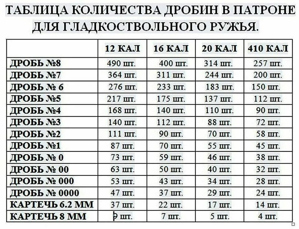 Количество дроби в патроне 12 калибра таблица. Количество картечин в патроне 12 калибра таблица. Количество дробинок в патроне 12 калибра таблица. Количество Дробин в патроне.