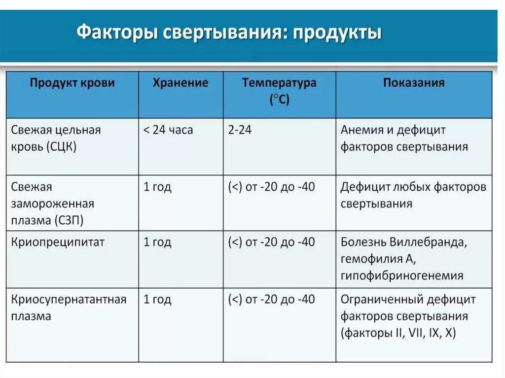 Температура хранения плазмы. Хранение плазмы крови. Показания к гемотрансфузии плазмы. Максимальный срок хранения цельной крови. Концентрат тромбоцитов хранится при температуре градусов