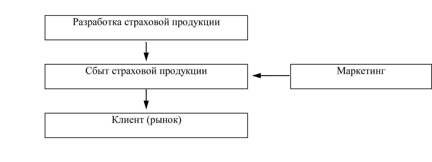 1.2 Классификация услуг страхования