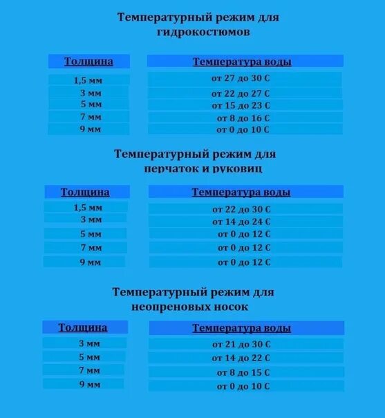 Гидрокостюм 5. Температура для гидрокостюма 7 мм. Гидрокостюм таблица толщины и температуры. Гидрокостюм толщина. 5 мм температура.