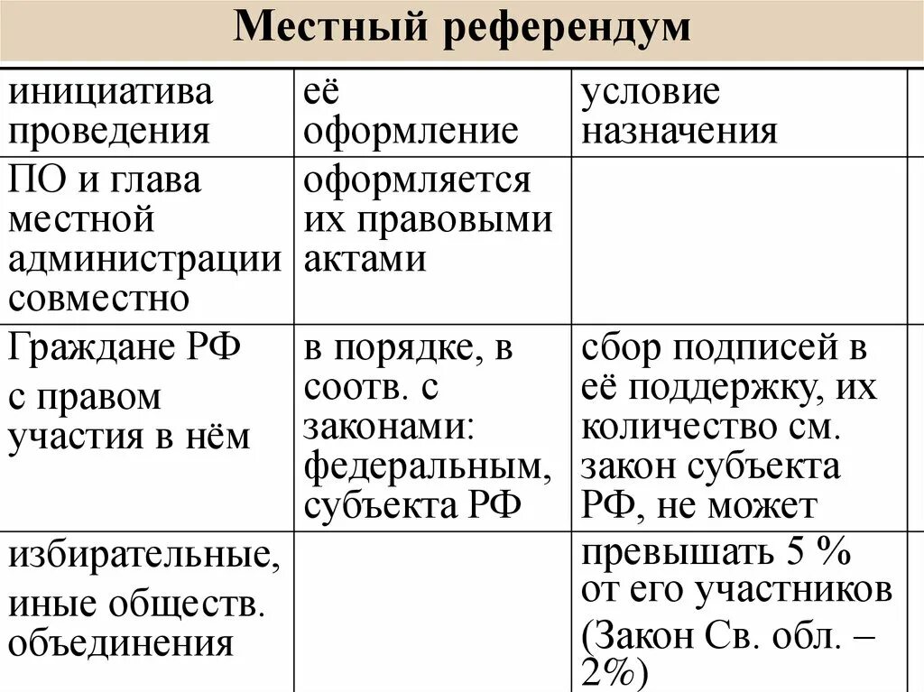 Референдум в россии проведение. Порядок организации и проведения местного референдума таблица. Местный референдум таблица. Принципы проведения местного референдума. Порядок назначения местного референдума.