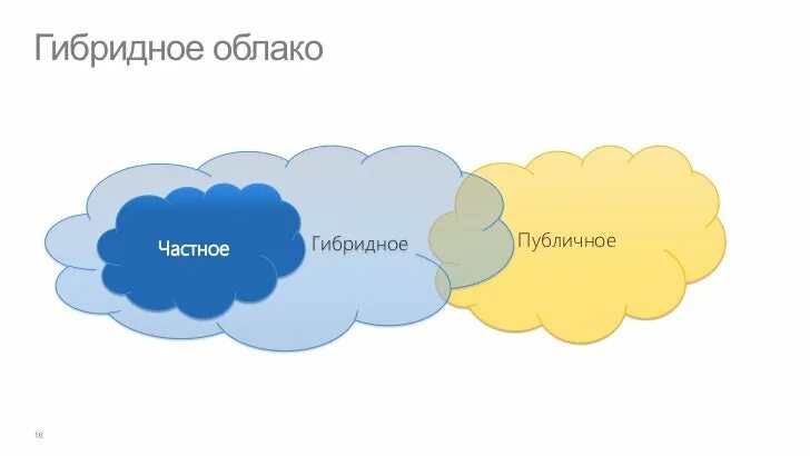 Облако 98 читать. Гибридное облачное хранилище. Облачные технологии виды облаков. Категории облачных технологий.