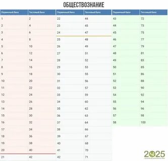 Егэ математика профиль 2025 баллы за задания