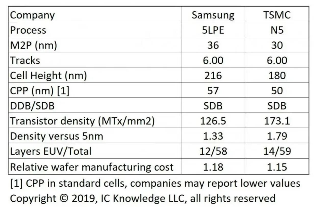 5 нм в м. TSMC Samsung. TSMC конкуренты. TSMC 7-НМ. TSMC 5 NM. Vs 4 NM..