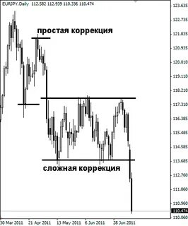 Сложная коррекция