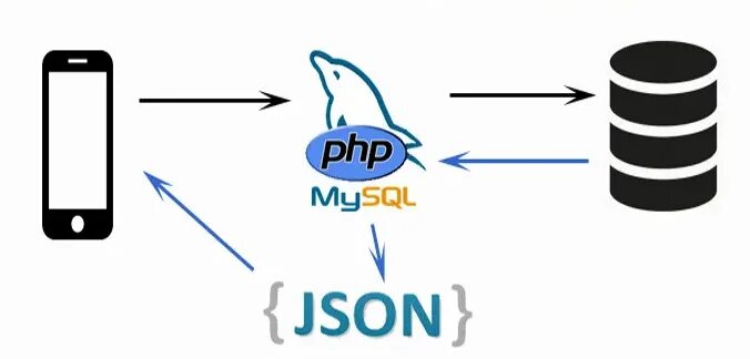 Json API. Json rest API. Логотип API json. Json Формат php.