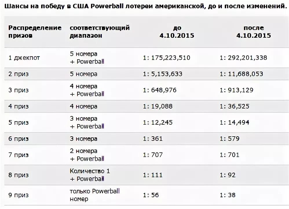 Процент выигрыша в лотерею. Какой шанс выиграть в лотерею. Вероятность выигрыша в лотерею в процентах. В какую лотерею чаще всего выигрывают в России статистика.