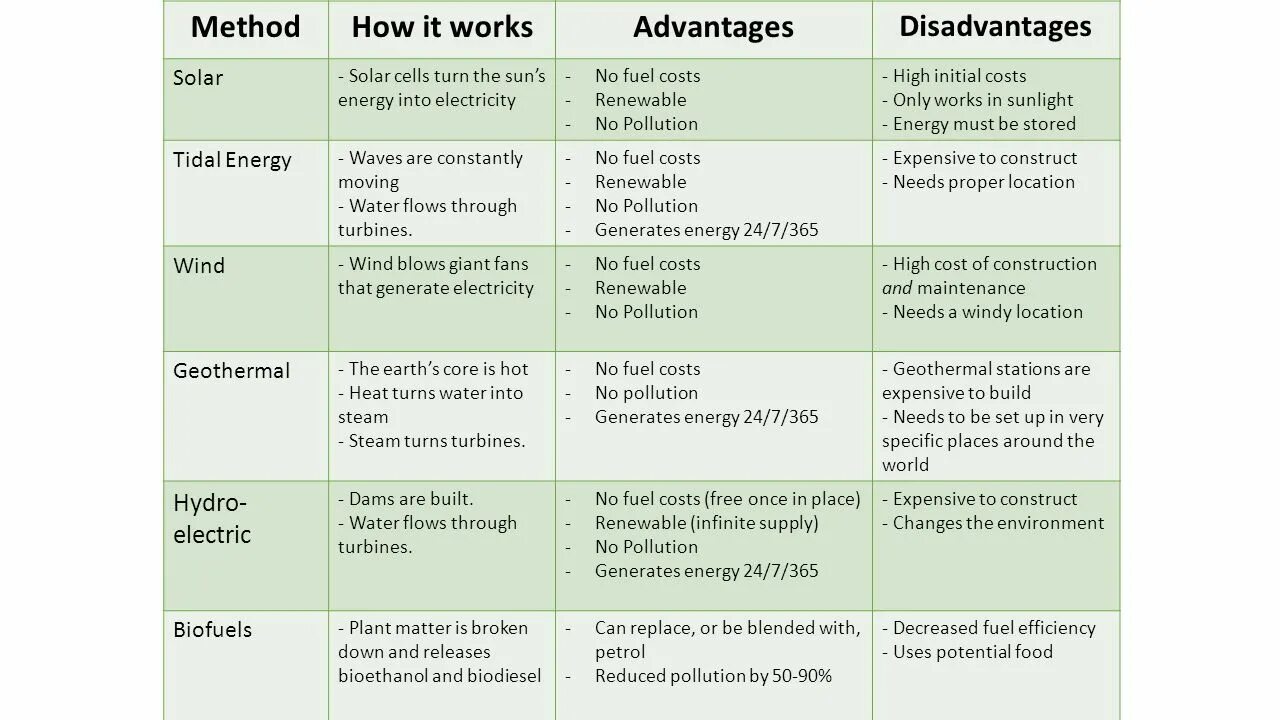 Renewable перевод. Alternative Power sources таблица. Renewable sources of Energy advantages and disadvantages. Renewable Energy advantage and disadvantages. Types of renewable sources of Energy.