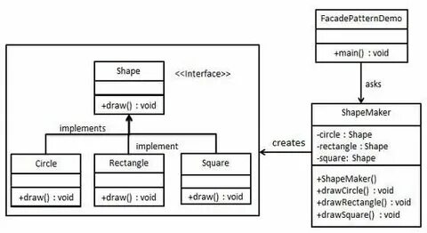Java проектирование