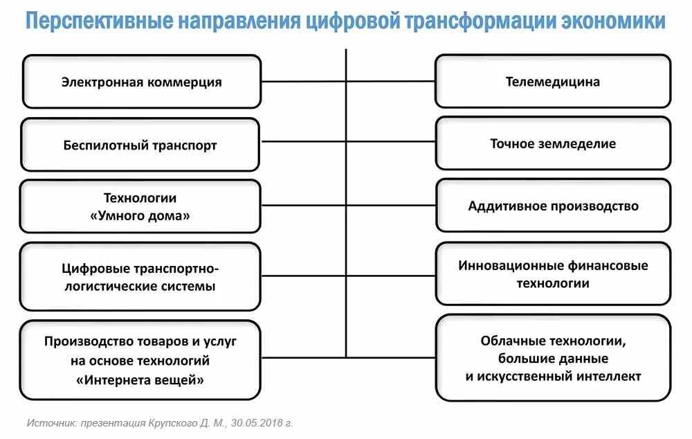 Классификация трансформаций