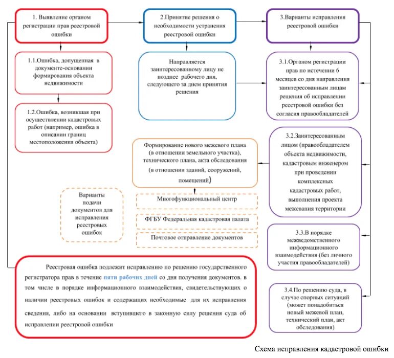 Техническая ошибка в суде. Порядок исправления ошибок, содержащихся в ЕГРН. Схема исправления реестровой ошибки. Порядок исправления технической ошибки в ЕГРН. Реестровая и техническая ошибка.